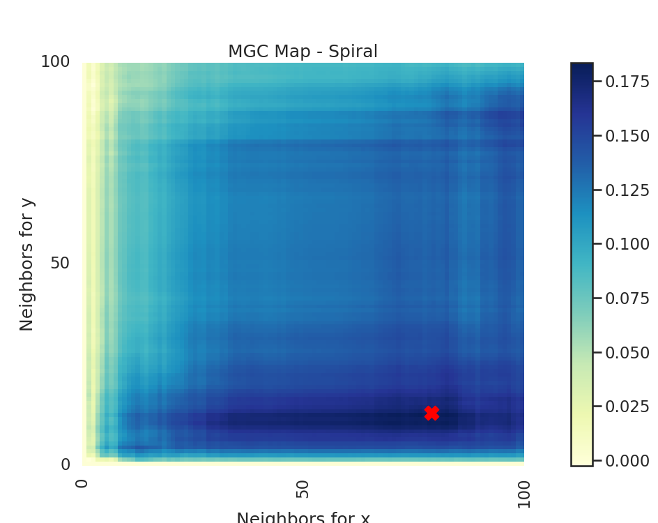 MGC Map - Spiral